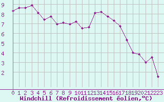 Courbe du refroidissement olien pour La Roche-sur-Yon (85)