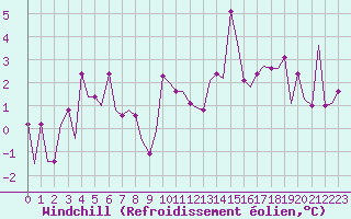 Courbe du refroidissement olien pour Meiringen