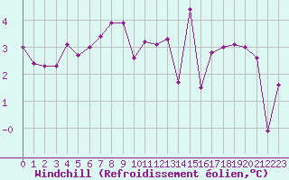 Courbe du refroidissement olien pour Brianon (05)
