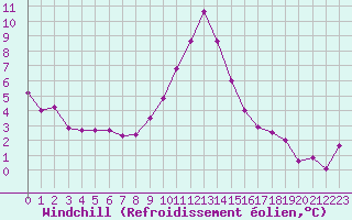 Courbe du refroidissement olien pour Hd-Bazouges (35)