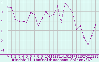 Courbe du refroidissement olien pour Spa - La Sauvenire (Be)