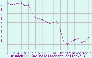 Courbe du refroidissement olien pour Dornick