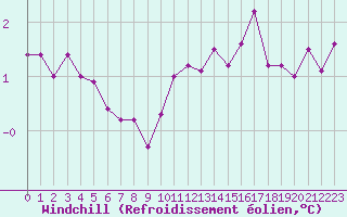 Courbe du refroidissement olien pour le bateau DBBC