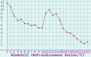 Courbe du refroidissement olien pour Grimentz (Sw)