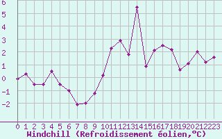 Courbe du refroidissement olien pour Belfort-Dorans (90)