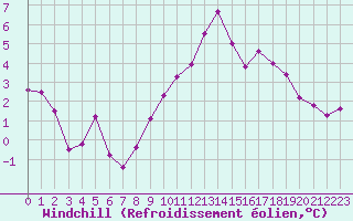 Courbe du refroidissement olien pour Montalbn