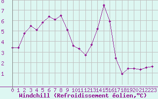 Courbe du refroidissement olien pour Ile d