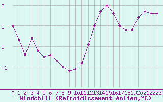 Courbe du refroidissement olien pour Ouessant (29)