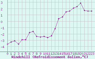 Courbe du refroidissement olien pour Charleroi (Be)