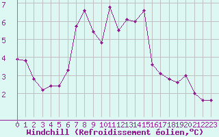 Courbe du refroidissement olien pour Itzehoe