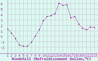 Courbe du refroidissement olien pour Roemoe