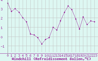 Courbe du refroidissement olien pour Tauxigny (37)