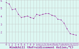 Courbe du refroidissement olien pour Le Havre - Octeville (76)