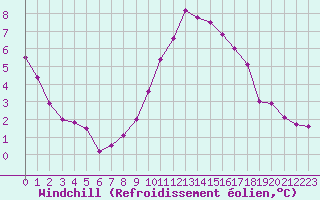 Courbe du refroidissement olien pour Dijon / Longvic (21)