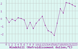 Courbe du refroidissement olien pour Bouligny (55)