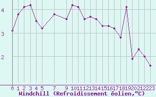 Courbe du refroidissement olien pour Sint Katelijne-waver (Be)