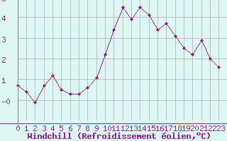 Courbe du refroidissement olien pour Ble - Binningen (Sw)