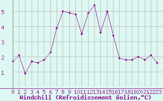 Courbe du refroidissement olien pour Sirdal-Sinnes