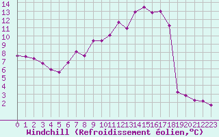 Courbe du refroidissement olien pour Gardelegen