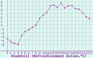 Courbe du refroidissement olien pour Lussat (23)