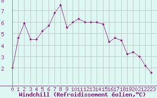 Courbe du refroidissement olien pour Gubbhoegen