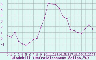Courbe du refroidissement olien pour Ceahlau Toaca