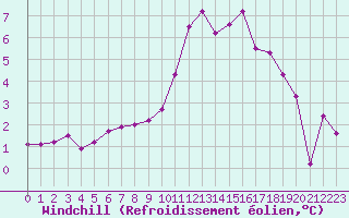 Courbe du refroidissement olien pour Brigueuil (16)