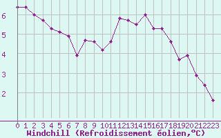 Courbe du refroidissement olien pour Lhospitalet (46)