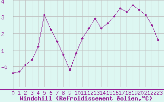 Courbe du refroidissement olien pour Roissy (95)
