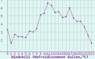 Courbe du refroidissement olien pour Honefoss Hoyby