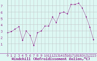Courbe du refroidissement olien pour Autun (71)