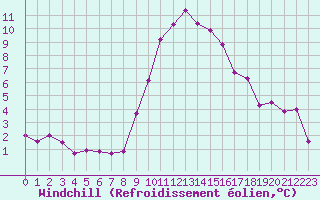 Courbe du refroidissement olien pour Scuol