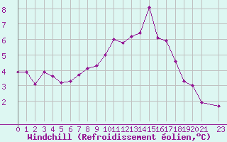 Courbe du refroidissement olien pour Mont-Rigi (Be)
