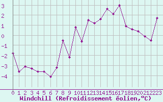 Courbe du refroidissement olien pour Elsenborn (Be)