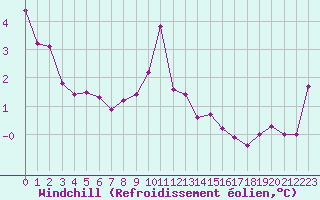 Courbe du refroidissement olien pour Le Havre - Octeville (76)