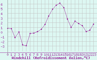 Courbe du refroidissement olien pour Pajares - Valgrande