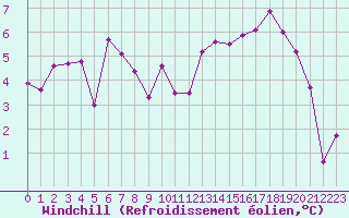 Courbe du refroidissement olien pour Saint-Mdard-d