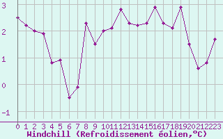 Courbe du refroidissement olien pour Manschnow