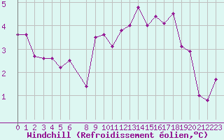 Courbe du refroidissement olien pour Horn