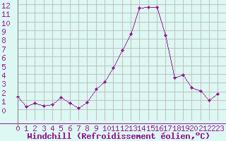Courbe du refroidissement olien pour Saint-Auban (04)