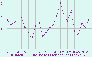 Courbe du refroidissement olien pour Kroelpa-Rockendorf