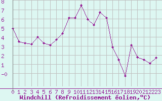 Courbe du refroidissement olien pour Les Attelas