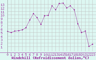 Courbe du refroidissement olien pour La Brvine (Sw)
