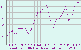 Courbe du refroidissement olien pour Chamonix-Mont-Blanc (74)