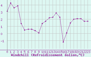 Courbe du refroidissement olien pour Corny-sur-Moselle (57)