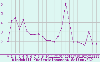 Courbe du refroidissement olien pour Pau (64)