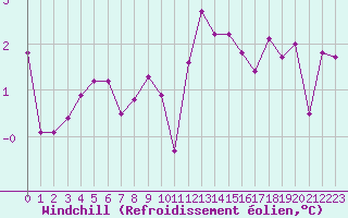 Courbe du refroidissement olien pour Sule Skerry