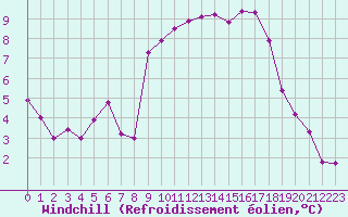 Courbe du refroidissement olien pour Nmes - Garons (30)