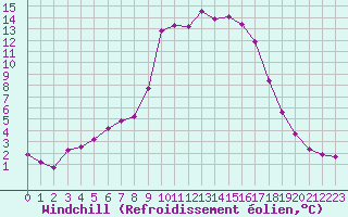 Courbe du refroidissement olien pour Selonnet (04)