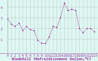 Courbe du refroidissement olien pour Saint-Martial-de-Vitaterne (17)